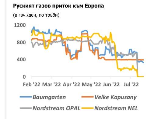 Руският газ към Европа